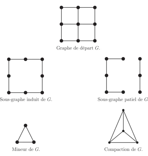 Figure 3: Di ﬀ érentes définitions de sous-graphes d’un graphe