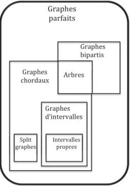 Figure 7: Schéma des inclusions des classes de graphes présentées. Ce dernier est légèrement simplifié, puisque nous avons omis les intersections de classes lorsque celles-ci sont finies et/ou triviales (par exemple, le graphe P 2 à deux sommets est conten