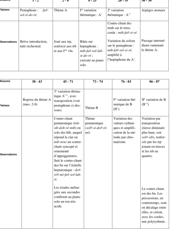 Tableau 1: Regard synoptique de la structuration du Concerto pour piano et orchestre d’André Jolivet 