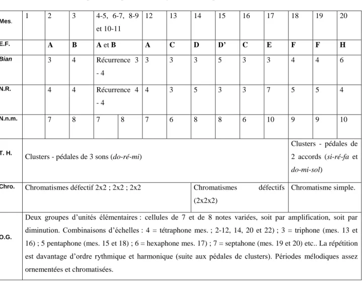 Tableau 9 : Structures formelles et mathématiques dans l’organisation mélodico-rythmique de l’Etude   n° 3  : Touches bloquées, (cf