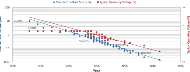 Fig. 1.1: Feature size and operating voltage scaling trend over years [22]