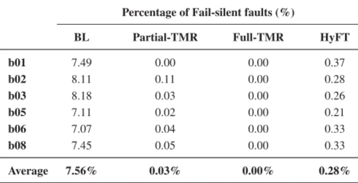 Table 2.5: Transient fault injection results