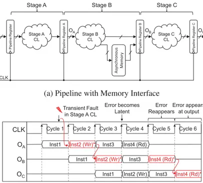 Fig. 3.3: Example transient error propagation in Pipeline with Memory Interface