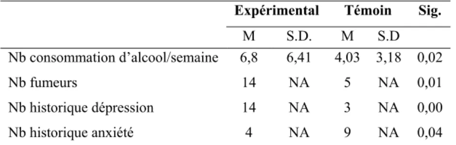 Tableau 4 : Moyennes et écart types des variables sociodémographiques présentant des  différences entre le groupe expérimental et témoin au T1 