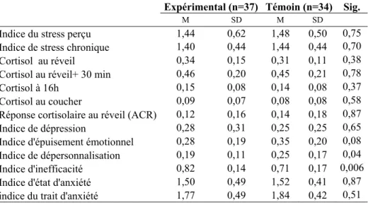 Tableau 5 : Moyennes et écart types des variables dépendantes présentant des différences  entre le groupe expérimental et témoin au T1 