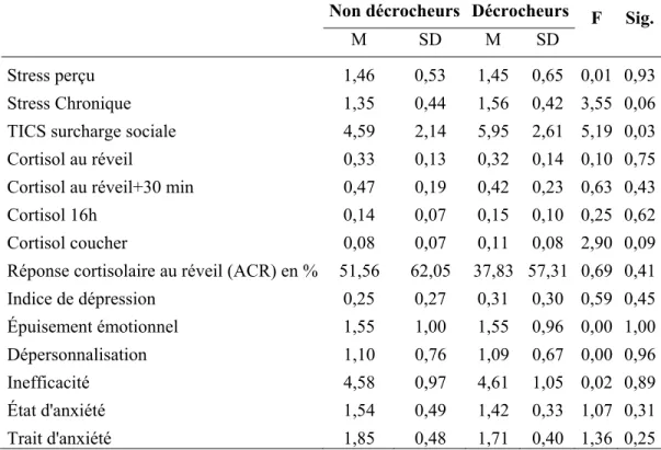 Tableau 6: Résultats des comparaisons de moyenne entre les individus décrocheurs (à T2 ou  T3), et les non décrocheurs pour les variables au pré-test 