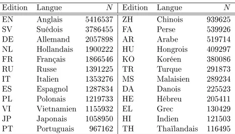 Table 3.1 : Liste des 24 éditions utilisées pour la construction des réseaux d'articles Wikipédia (données obtenues en mai 2017)