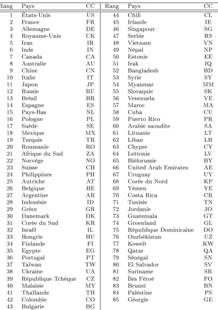 Table 3.5 : Liste des pays dont les universités sont présentes dans le classement WRWU17.