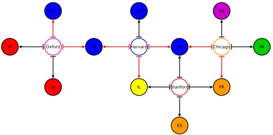 Figure 3.8 : Réseaux réduits en utilisant G sum pour un ensemble de 20 universités (top 20 ENWRWU) et 85 pays