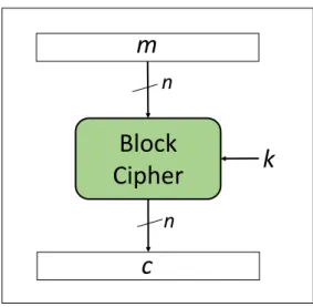Figure 3.3: High-level architec- architec-ture of a generic block cipher
