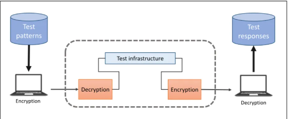 Figure 3.4: Functional scheme of scan encryption DecryptionTest patternsEncryption DecryptionTest  responsesEncryptionTest infrastructure