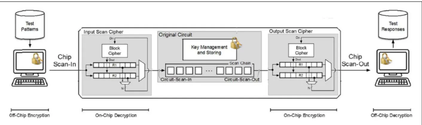 Figure 3.5: Scan encryption based on block ciphers [82]