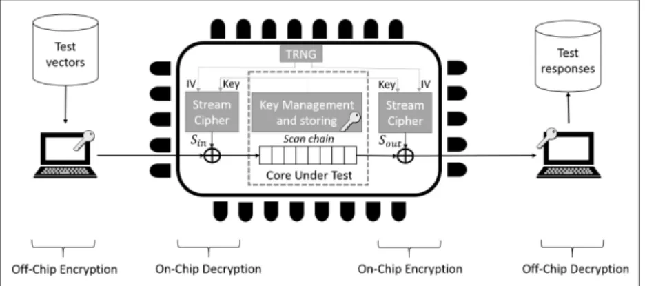 Figure 4.1: Schematics of the pro- pro-posed stream based scan  encryp-tion. A TRNG produces the IV that is used to seed the stream cipher, together with the secret key.