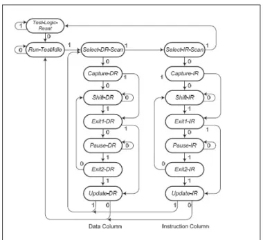 Figure 1.1: Finite state machine implemented by the TAP  con-troller of the IEEE Std. 1149 (JTAG) [1].