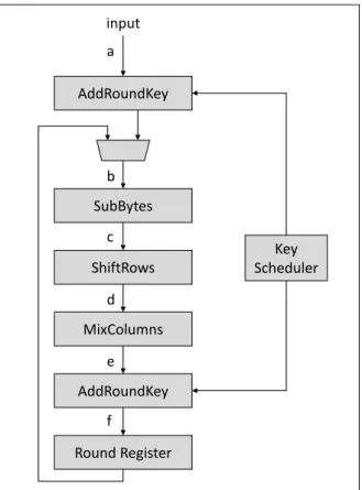 Figure 2.1: Block diagram repre- repre-senting AES operations