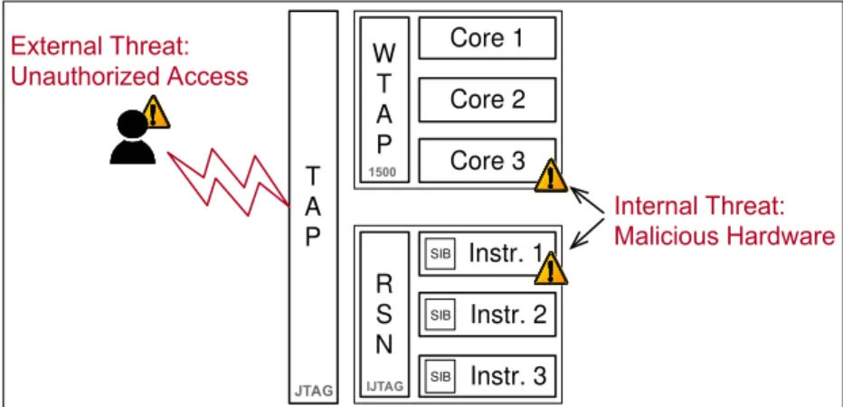 Figure 2.2: Vulnerabilities in test infrastructures can be originated by (i) an external threat, caused by an unauthorized user  access-ing the IC; (ii) an internal threat, caused by malicious hardware planted inside the IC.