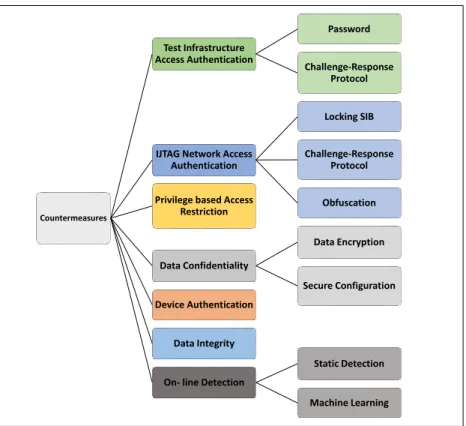 Figure 3.1: Taxonomy of the exist- exist-ing security countermeasures for standard test infrastructures.