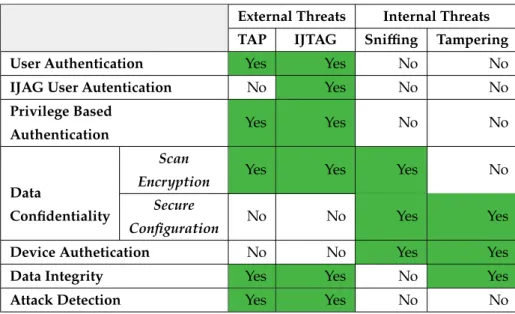 Table 3.1: Analysis of the pro- pro-tection granted from each  coun-termeasure against the known threats