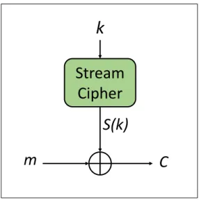 Figure 3.2: High-level architec- architec-ture of a generic stream cipher