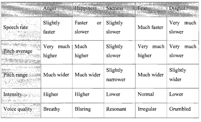 Tableau  1  :  Relation  entre  quelques  propriétés  prosodiques  de  la  voix  et  les  émotions