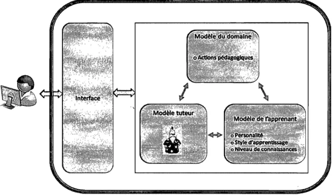 Figure 8 : Architecture général du système 