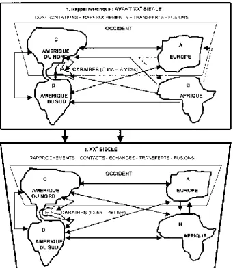 Diagramme 1 :  Cultures musicales occidentales et africaines au XX e  siècle : synthèse schématique des  interactions 