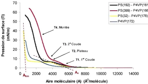 Figure 24 : Isothermes TI-A de  l'homopolymère P4VP 172  et des copolymères PS l92-