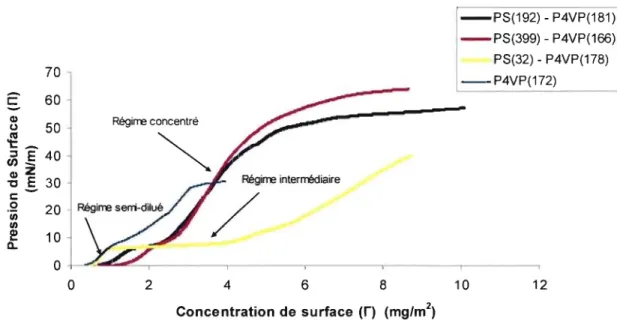 Figure 25  : Isotherme  IT-r  de  l'homopolymère et des copolymères non quatemisés 