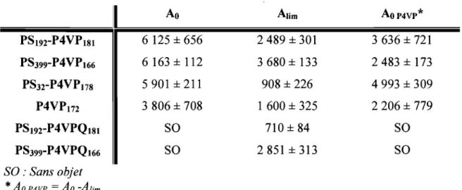 Tableau  III: Caractéristiques des isothennes II-A (Ao,  Alim,  Ao  P4VP)  de  l'homopolymère et des différents copolymères étudiés 