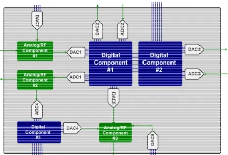 Figure 3.9 – Vue conceptuelle d’un système intégré complexe Data bits TX Philips: DAPABuf DSPPhilips: core DigRF interface LNA D advantage vs disadvantage RXAGC A Figure 3.10 – Transmetteur RF
