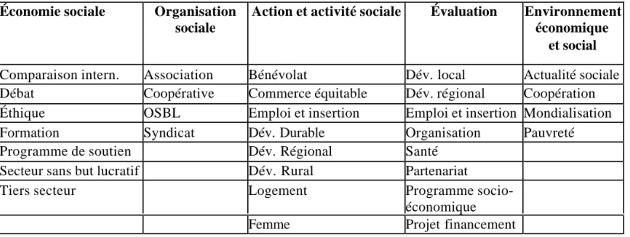 Tableau 4 : Thématiques et catégories en économie sociale 