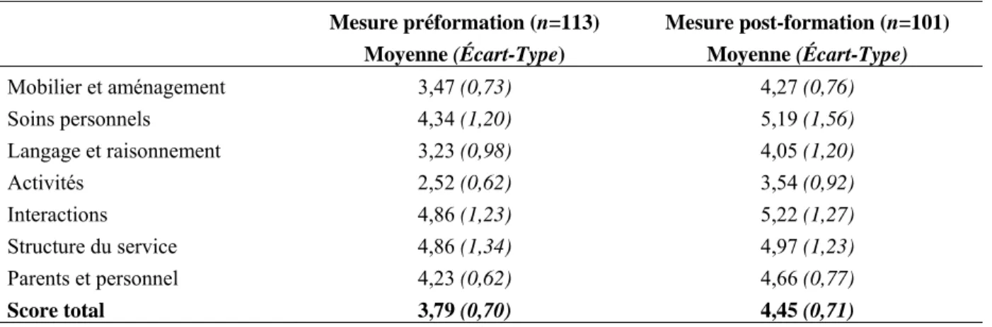 Tableau 1 Résultats régionaux aux sous-échelles de l'ÉÉEP-R – pré et post-formation 