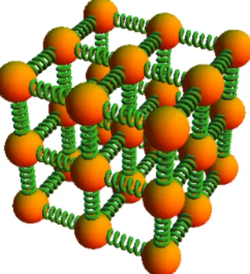 Figure 3.1. Modèle de phonon au premier voisin [34]. Ici, les atomes sont en orange et les ressorts verts représentent l’interaction entre les voisins  im-médiats.