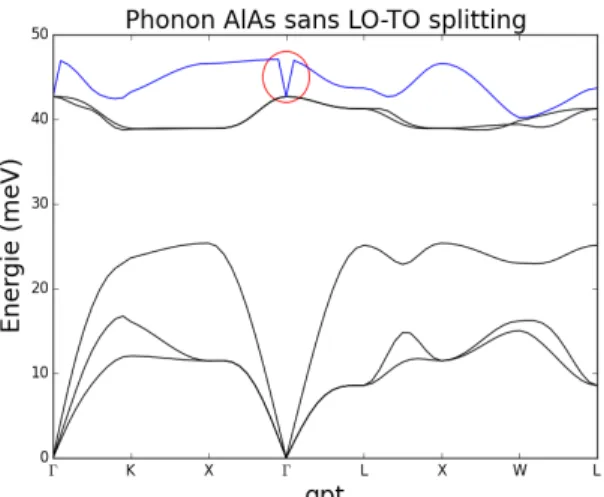 Figure 3.3. Phonon du AlAs calculé en DFPT dans ABINIT sans LO-TO splitting