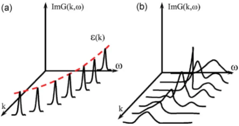 Figure 4.1. Fonction spectrale (a) DFT, (b) DFT+DMFT. [3]