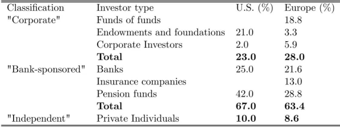 Table 2: Shares in total funds raised by investor type in the U.S. and Europe.