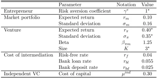 Table 4: List of calibrated parameters.
