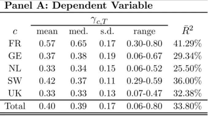Table 6: Descriptive statistics of empirical variables.