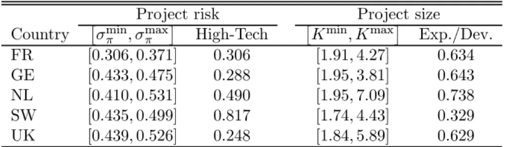 Table 7: Project risk and size characteristics per country.