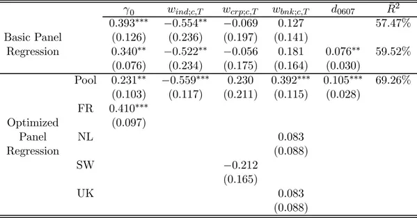 Table 8: Panel multiple regression of risk aversion on investor types. γ 0 w ind;c,T w crp;c,T w bnk;c,T d 0607 R¯ 2 0.393 ∗∗∗ − 0.554 ∗∗ − 0.069 0.127 57.47% Basic Panel (0.126) (0.236) (0.197) (0.141) Regression 0.340 ∗∗ − 0.522 ∗∗ − 0.056 0.181 0.076 ∗∗