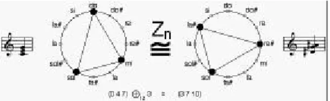 Figure 17 : Action &#34;transpositionnelle&#34; du groupe cyclique sur un accord majeur.