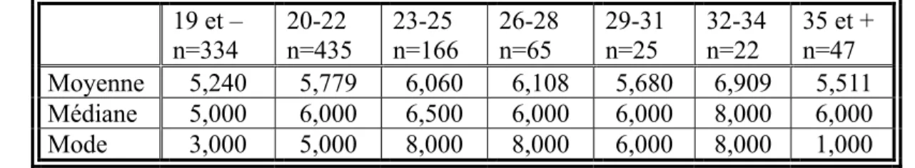 Tableau 9 :  Mesures de tendance centrale de la variable dépendante la  perception communautaire des répondants (1 à 10) en fonction des  groupes d’âge (en années) 