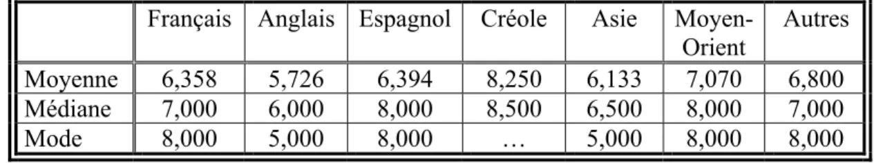 Tableau 12 :   Mesures de tendance centrale de la variable dépendante la  propension d’achat (1à10) en fonction des groupes linguistiques   Français  Anglais Espagnol Créole  Asie 