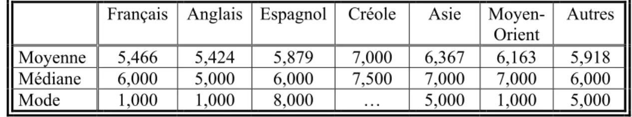 Tableau 13 :   Mesures de tendance centrale de la variable dépendante la  propension de travail (1à10) en fonction des groupes linguistiques   Français  Anglais Espagnol Créole  Asie 