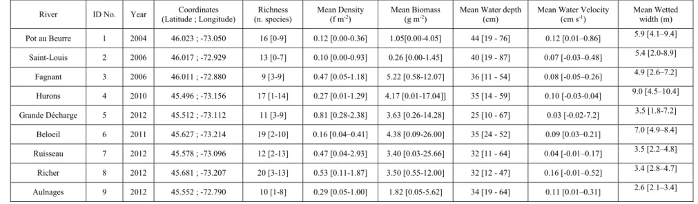 Table 1. Description of stream segments sampled: Names of the streams sampled, identification numbers (ID No.) for the stream  segments presented on the map (Figure 1), years of riprap construction, geographic coordinates of the stabilized site, fish commu