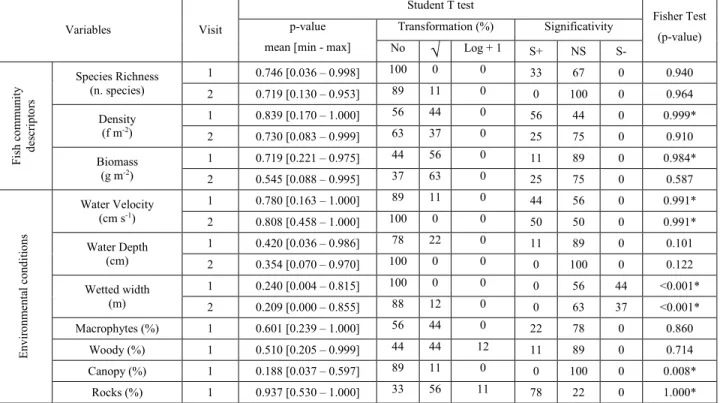 Table  2.  Probabilities  (p-value)  of  the  Student  T  test  and  Fisher  test  for  fish  community  descriptors (species richness, density and biomass) and environmental conditions for each visit  across all streams (macrophytes, woody, canopy and roc
