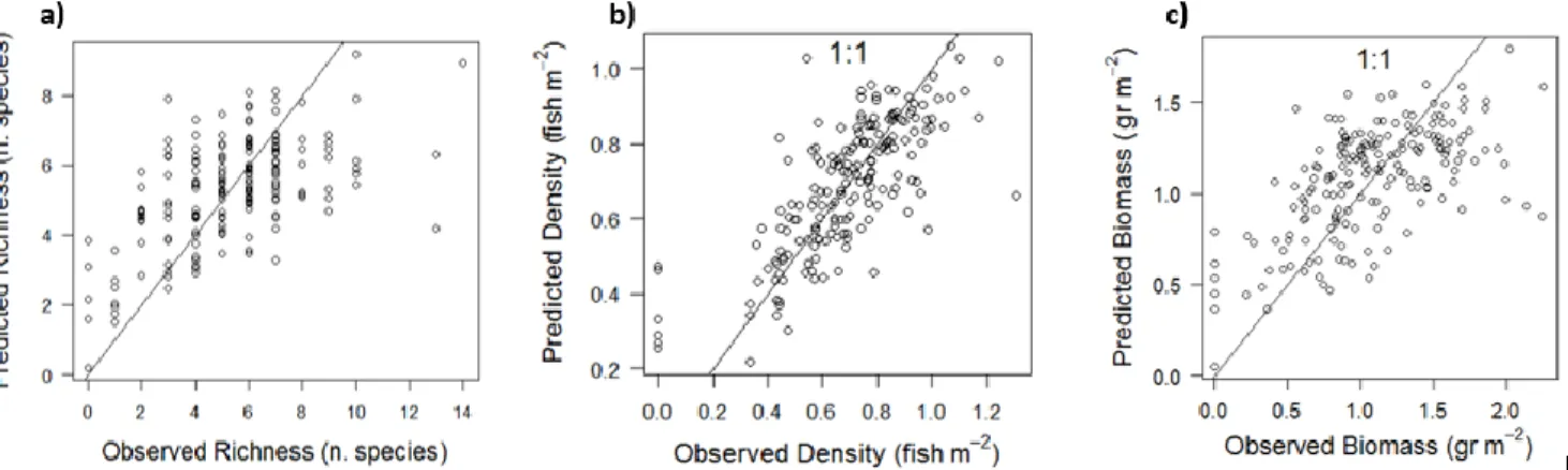 Figure  4.  Cross-validation  of  the  three  explained  models  for  each  fish  community  descriptors