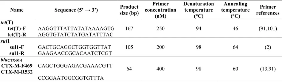 Table 1  Protocol and primers selected for the quantitative PCR  Name  Sequence (5’ → 3’)  Product 