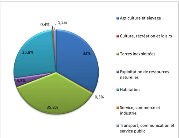 Figure  3.  Utilisation des terres à l’extérieur des périmètres urbains en  pourcentage d’hectares détenus, Abitibi-Témiscamingue 