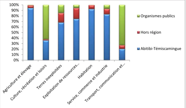 Figure  4.  Utilisation des terres à l’extérieur des périmètres urbains en pourcentage  d’hectares détenue selon le territoire de correspondance, Abitibi-Témiscamingue 